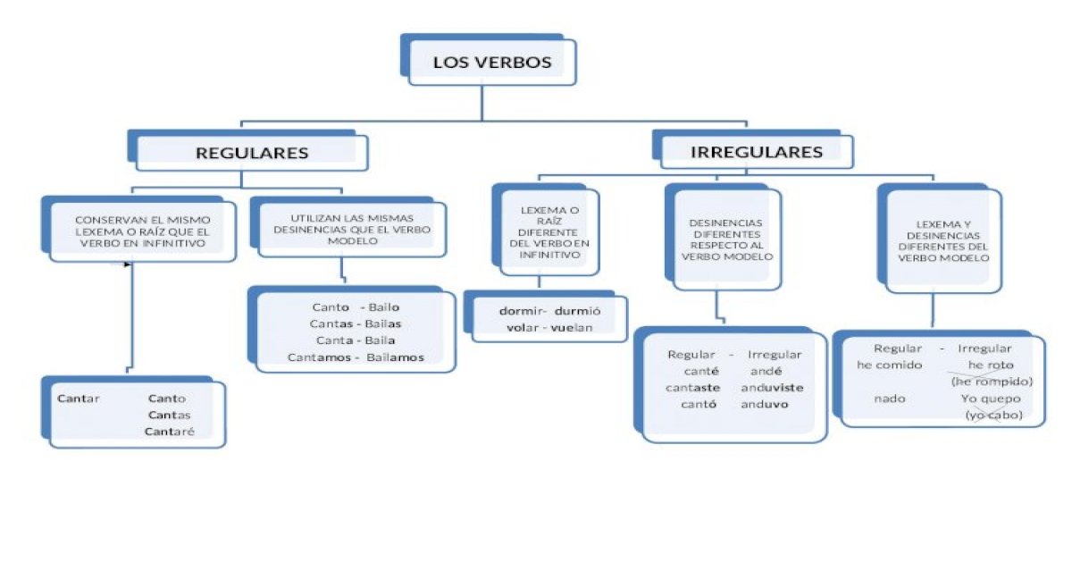 Mapa Conceptual De Verbos Docx Document