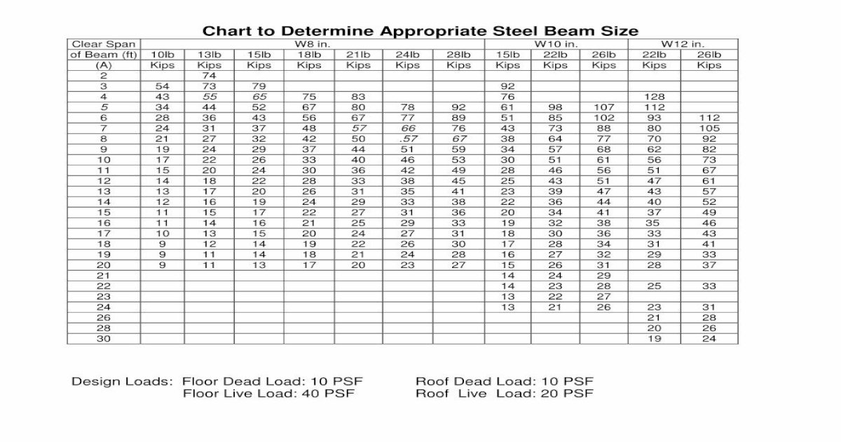Chart to Determine Appropriate Steel Beam Size - …richmond.ky.us/images ...