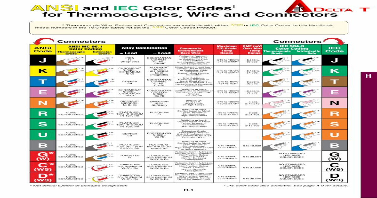 ANSI and IEC Color Codes† for Thermocouples, Wire and ... Documents ...