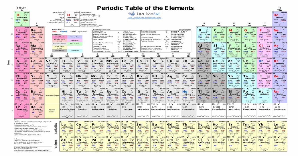 Periodic Table of the Elements (Color) - Vertex42 · PDF fileAtomic ...