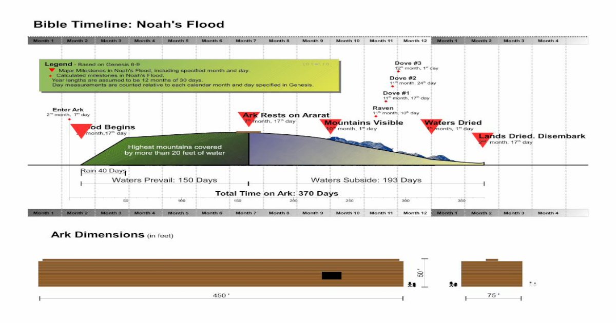 Bible Timeline: Noah's Flood - linear concepts · Bible Timeline: Noah's ...