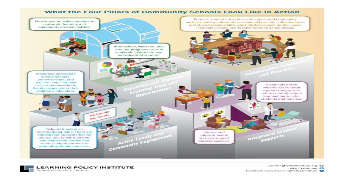 Infographic: What the Four Pillars of Community Schools ...Parents ...