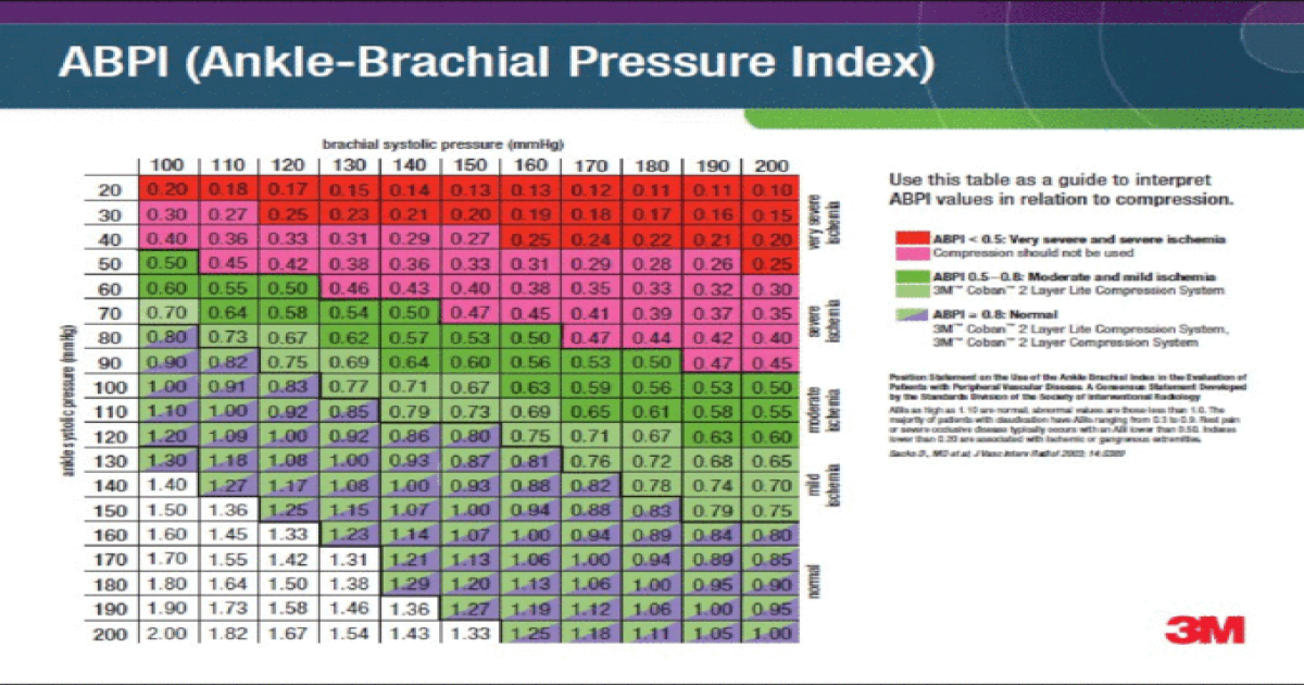 Ankle Brachial Pressure Index Chart