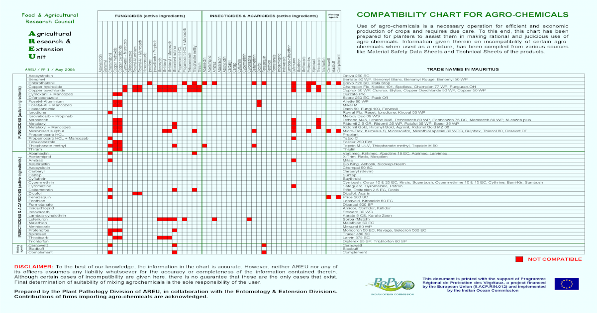 Soclean Compatibility Chart