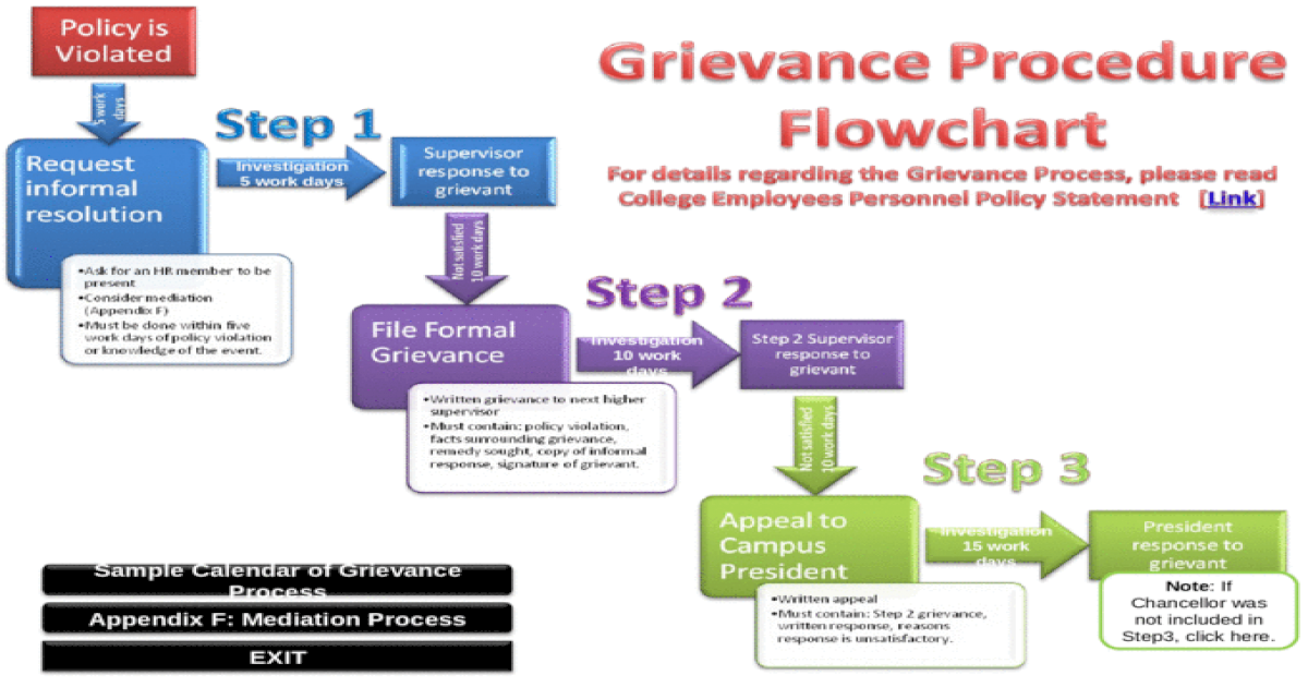 Grievances. Policy process