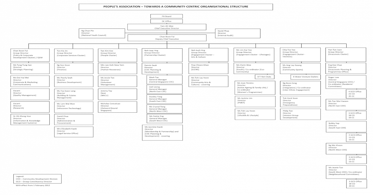 People's Association Organisation Structure (as of 1 June 2012) - [PDF ...