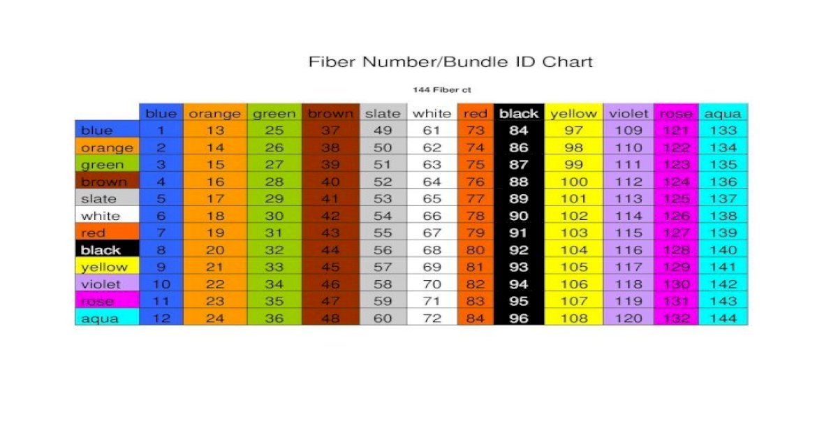 Fiber Number/Bundle ID .Fiber Number/Bundle ID Chart 144