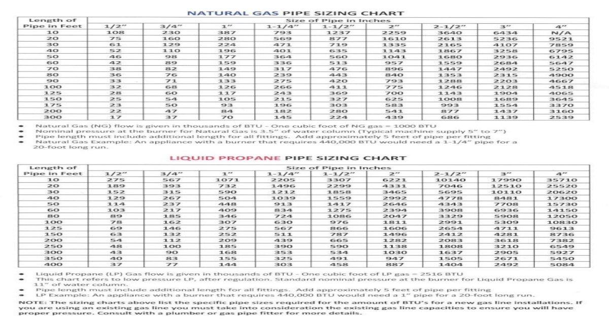 natural-gas-pipe-sizing-chart-fireboulder-the-sizing-charts-above-list-the-specific-pipe-sizes