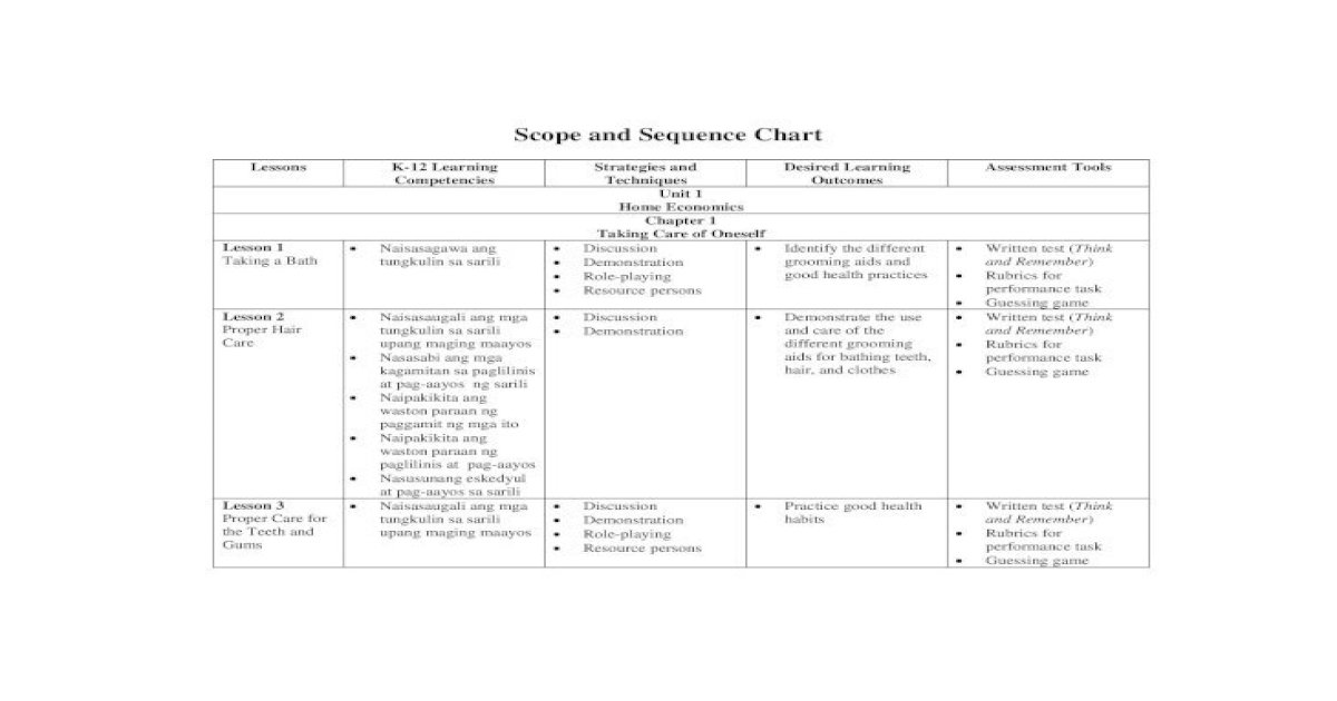 Scope and Sequence Chart - ?· wastong paraan ng paglilinis ng bahay at