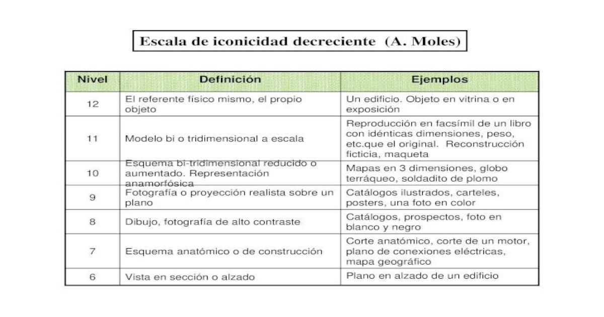 Escala De A Moles Iconicidad Pdf Document