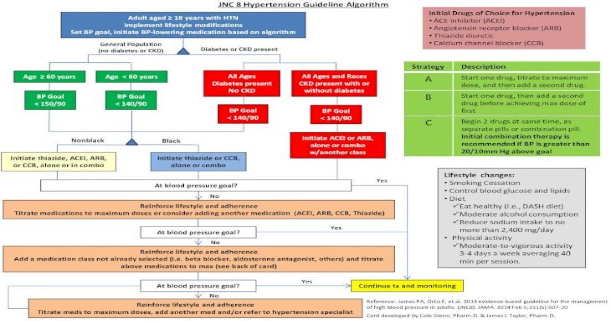 JNC 8 Hypertension Guideline Algorithm [PDF Document]