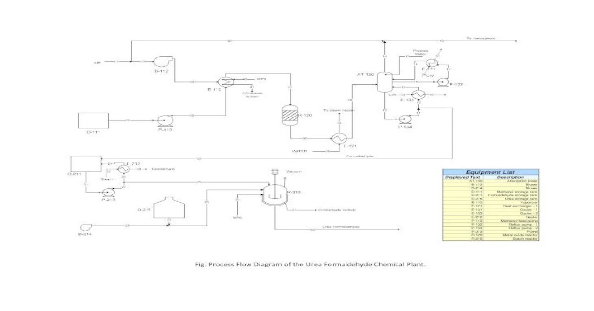 Process Flow Diagram Urea Formaldehyde Chemical Plant. Metal oxide
